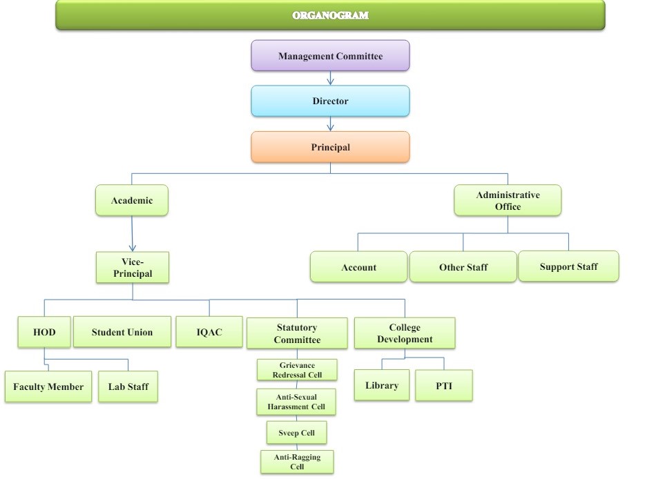 Organogram of Maa Bharti PG College